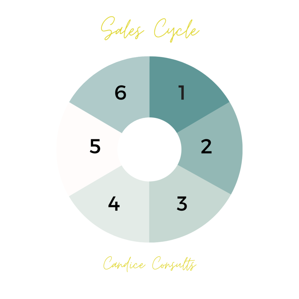 What's a sales cycle and why you need one